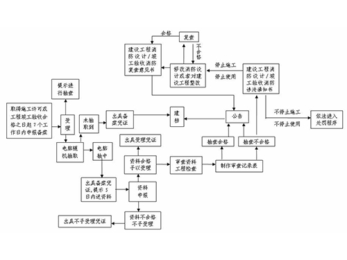 消防报建